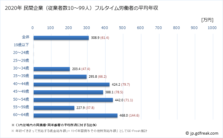 グラフ 年次 富山県の平均年収 (電子部品・デバイス・電子回路製造業の常雇フルタイム) 民間企業（従業者数10～99人）フルタイム労働者の平均年収