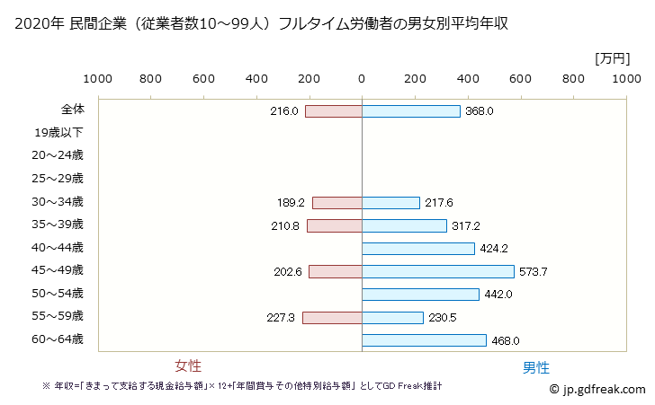 グラフ 年次 富山県の平均年収 (電子部品・デバイス・電子回路製造業の常雇フルタイム) 民間企業（従業者数10～99人）フルタイム労働者の男女別平均年収