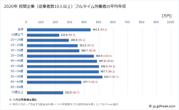 グラフ 年次 富山県の平均年収 (電気機械器具製造業の常雇フルタイム) 民間企業（従業者数10人以上）フルタイム労働者の平均年収