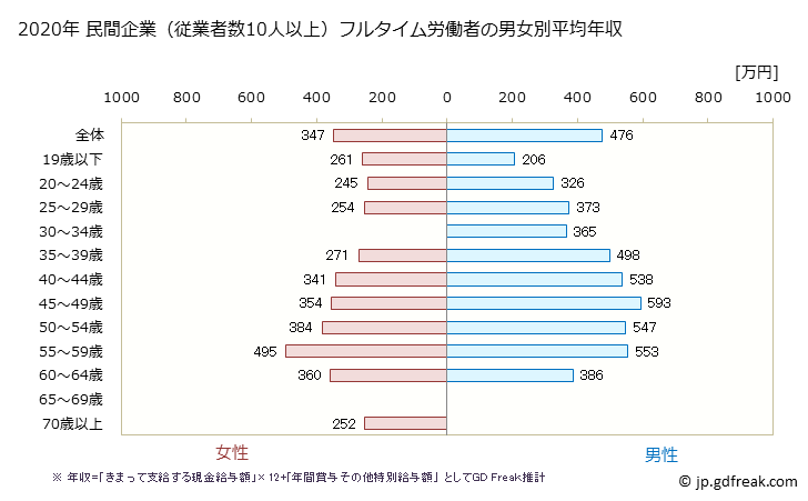 グラフ 年次 富山県の平均年収 (電気機械器具製造業の常雇フルタイム) 民間企業（従業者数10人以上）フルタイム労働者の男女別平均年収