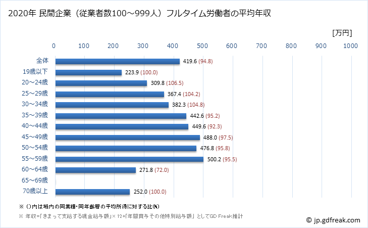 グラフ 年次 富山県の平均年収 (電気機械器具製造業の常雇フルタイム) 民間企業（従業者数100～999人）フルタイム労働者の平均年収