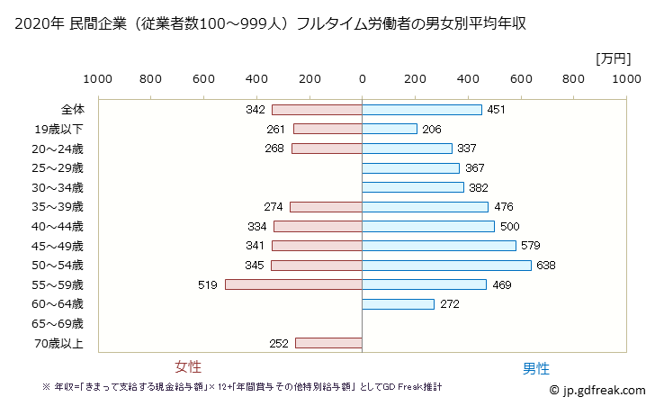 グラフ 年次 富山県の平均年収 (電気機械器具製造業の常雇フルタイム) 民間企業（従業者数100～999人）フルタイム労働者の男女別平均年収