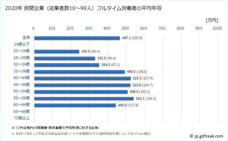 グラフ 年次 富山県の平均年収 (電気機械器具製造業の常雇フルタイム) 民間企業（従業者数10～99人）フルタイム労働者の平均年収