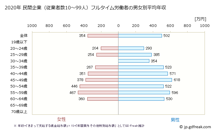 グラフ 年次 富山県の平均年収 (電気機械器具製造業の常雇フルタイム) 民間企業（従業者数10～99人）フルタイム労働者の男女別平均年収