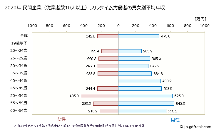 グラフ 年次 富山県の平均年収 (情報通信機械器具製造業の常雇フルタイム) 民間企業（従業者数10人以上）フルタイム労働者の男女別平均年収