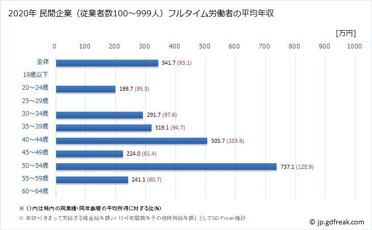 グラフ 年次 富山県の平均年収 (情報通信機械器具製造業の常雇フルタイム) 民間企業（従業者数100～999人）フルタイム労働者の平均年収