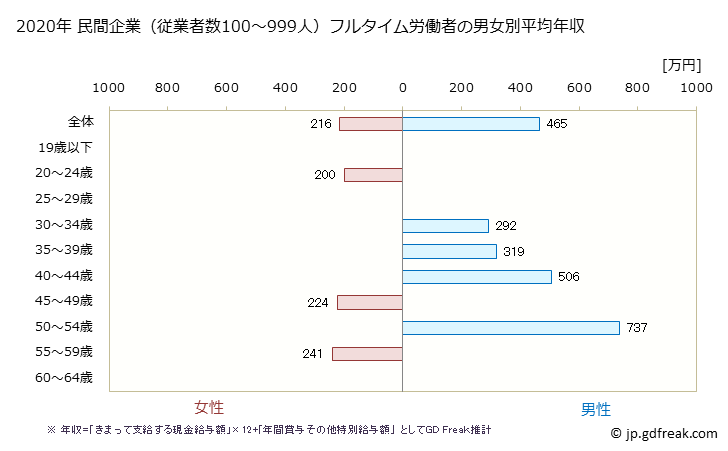 グラフ 年次 富山県の平均年収 (情報通信機械器具製造業の常雇フルタイム) 民間企業（従業者数100～999人）フルタイム労働者の男女別平均年収