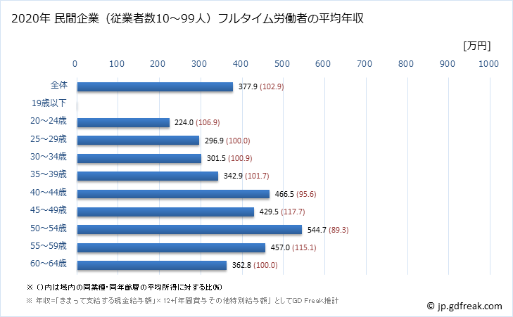 グラフ 年次 富山県の平均年収 (情報通信機械器具製造業の常雇フルタイム) 民間企業（従業者数10～99人）フルタイム労働者の平均年収