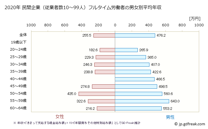 グラフ 年次 富山県の平均年収 (情報通信機械器具製造業の常雇フルタイム) 民間企業（従業者数10～99人）フルタイム労働者の男女別平均年収