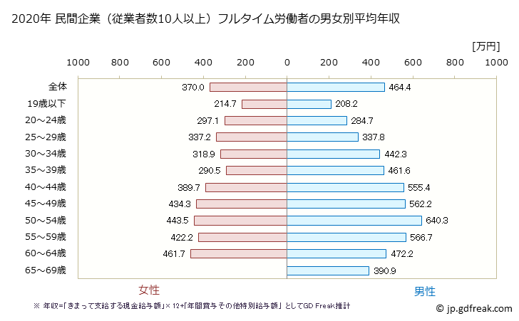 グラフ 年次 富山県の平均年収 (輸送用機械器具製造業の常雇フルタイム) 民間企業（従業者数10人以上）フルタイム労働者の男女別平均年収