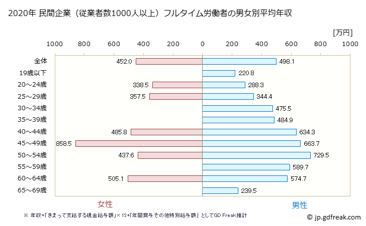 グラフ 年次 富山県の平均年収 (輸送用機械器具製造業の常雇フルタイム) 民間企業（従業者数1000人以上）フルタイム労働者の男女別平均年収