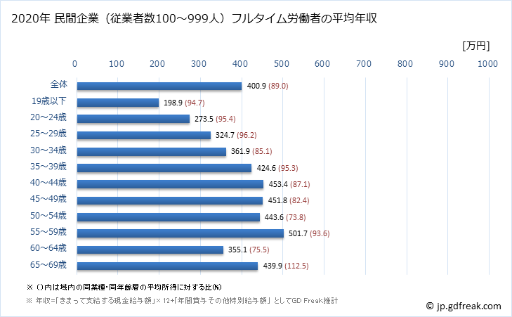 グラフ 年次 富山県の平均年収 (輸送用機械器具製造業の常雇フルタイム) 民間企業（従業者数100～999人）フルタイム労働者の平均年収