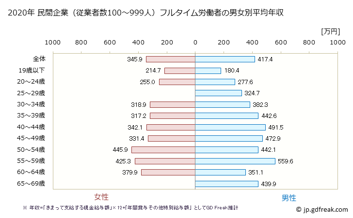 グラフ 年次 富山県の平均年収 (輸送用機械器具製造業の常雇フルタイム) 民間企業（従業者数100～999人）フルタイム労働者の男女別平均年収