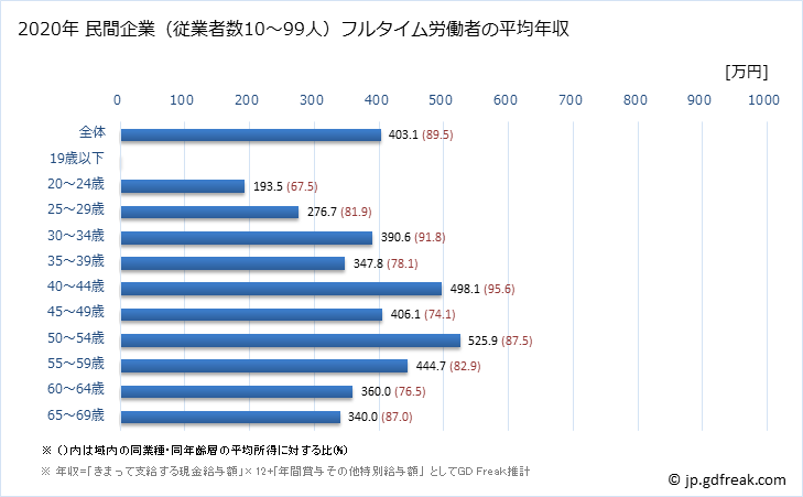 グラフ 年次 富山県の平均年収 (輸送用機械器具製造業の常雇フルタイム) 民間企業（従業者数10～99人）フルタイム労働者の平均年収