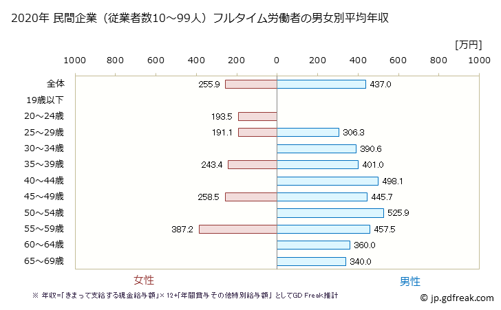 グラフ 年次 富山県の平均年収 (輸送用機械器具製造業の常雇フルタイム) 民間企業（従業者数10～99人）フルタイム労働者の男女別平均年収