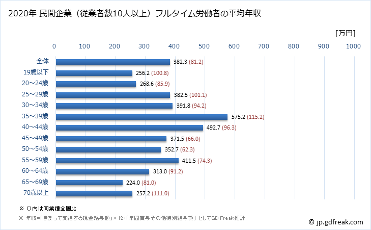 グラフ 年次 富山県の平均年収 (その他の製造業の常雇フルタイム) 民間企業（従業者数10人以上）フルタイム労働者の平均年収