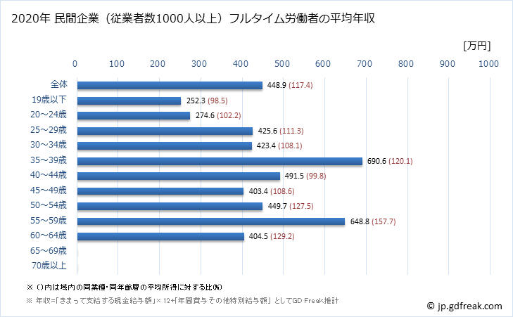 グラフ 年次 富山県の平均年収 (その他の製造業の常雇フルタイム) 民間企業（従業者数1000人以上）フルタイム労働者の平均年収