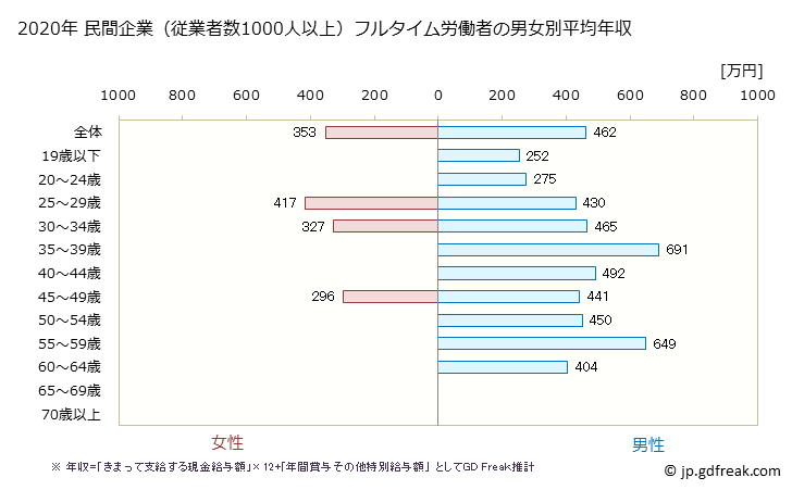 グラフ 年次 富山県の平均年収 (その他の製造業の常雇フルタイム) 民間企業（従業者数1000人以上）フルタイム労働者の男女別平均年収