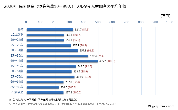 グラフ 年次 富山県の平均年収 (その他の製造業の常雇フルタイム) 民間企業（従業者数10～99人）フルタイム労働者の平均年収