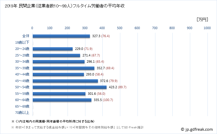 グラフ 年次 富山県の平均年収 (その他の製造業の常雇フルタイム) 民間企業（従業者数10～99人）フルタイム労働者の平均年収