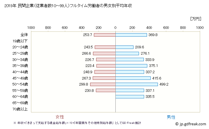 グラフ 年次 富山県の平均年収 (その他の製造業の常雇フルタイム) 民間企業（従業者数10～99人）フルタイム労働者の男女別平均年収