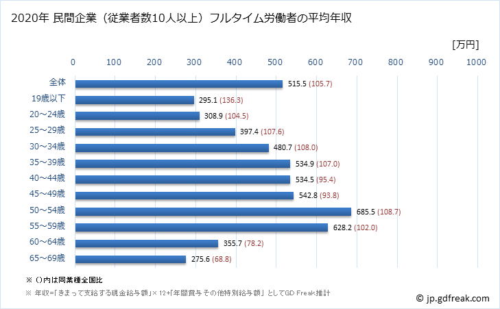 グラフ 年次 富山県の平均年収 (情報通信業の常雇フルタイム) 民間企業（従業者数10人以上）フルタイム労働者の平均年収