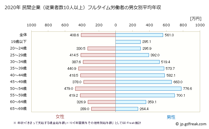 グラフ 年次 富山県の平均年収 (情報通信業の常雇フルタイム) 民間企業（従業者数10人以上）フルタイム労働者の男女別平均年収