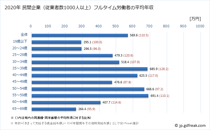 グラフ 年次 富山県の平均年収 (情報通信業の常雇フルタイム) 民間企業（従業者数1000人以上）フルタイム労働者の平均年収