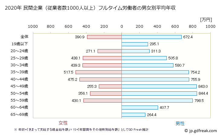 グラフ 年次 富山県の平均年収 (情報通信業の常雇フルタイム) 民間企業（従業者数1000人以上）フルタイム労働者の男女別平均年収