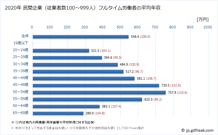 グラフ 年次 富山県の平均年収 (情報通信業の常雇フルタイム) 民間企業（従業者数100～999人）フルタイム労働者の平均年収