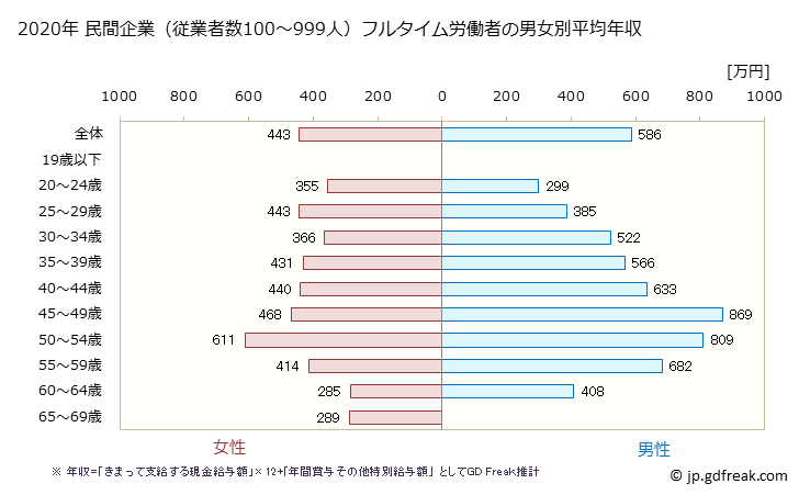 グラフ 年次 富山県の平均年収 (情報通信業の常雇フルタイム) 民間企業（従業者数100～999人）フルタイム労働者の男女別平均年収