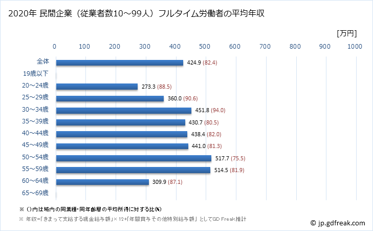グラフ 年次 富山県の平均年収 (情報通信業の常雇フルタイム) 民間企業（従業者数10～99人）フルタイム労働者の平均年収
