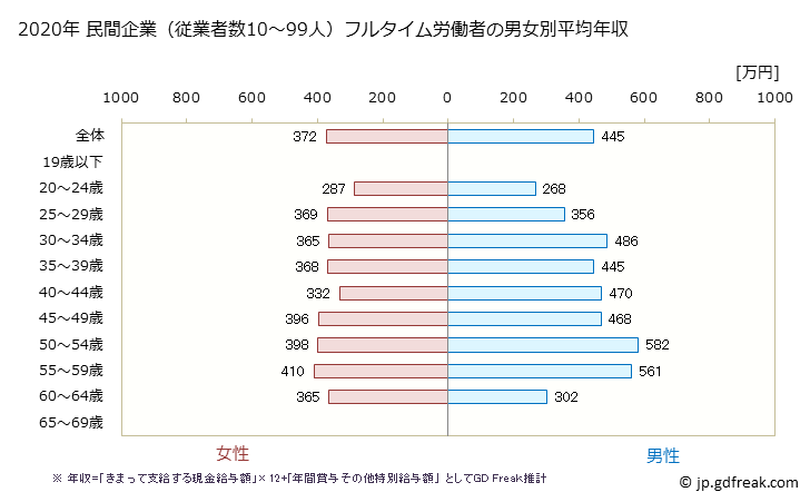 グラフ 年次 富山県の平均年収 (情報通信業の常雇フルタイム) 民間企業（従業者数10～99人）フルタイム労働者の男女別平均年収