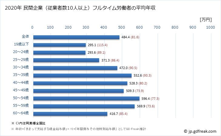 グラフ 年次 富山県の平均年収 (情報サービス業の常雇フルタイム) 民間企業（従業者数10人以上）フルタイム労働者の平均年収
