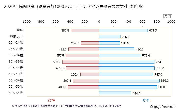 グラフ 年次 富山県の平均年収 (情報サービス業の常雇フルタイム) 民間企業（従業者数1000人以上）フルタイム労働者の男女別平均年収