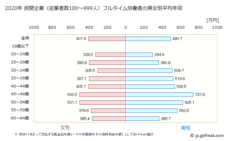 グラフ 年次 富山県の平均年収 (情報サービス業の常雇フルタイム) 民間企業（従業者数100～999人）フルタイム労働者の男女別平均年収