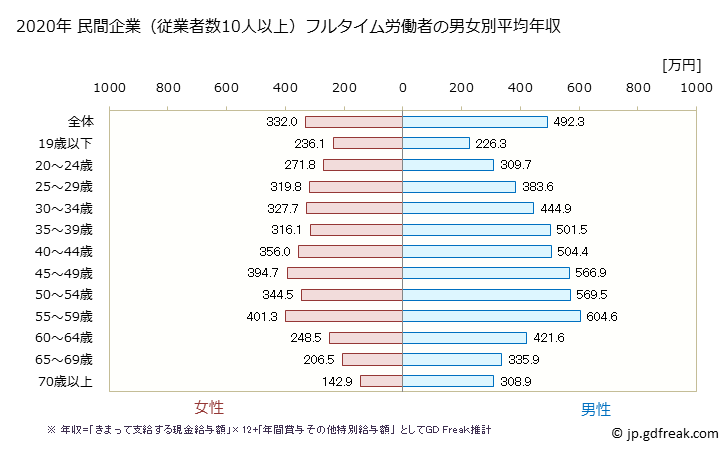 グラフ 年次 富山県の平均年収 (卸売業・小売業の常雇フルタイム) 民間企業（従業者数10人以上）フルタイム労働者の男女別平均年収