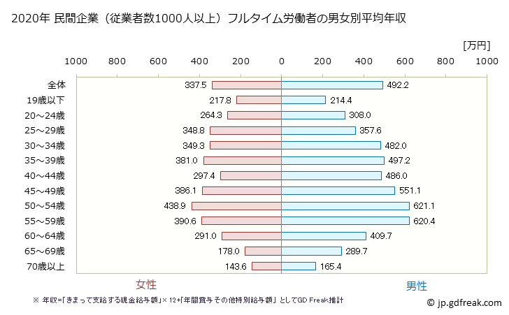 グラフ 年次 富山県の平均年収 (卸売業・小売業の常雇フルタイム) 民間企業（従業者数1000人以上）フルタイム労働者の男女別平均年収