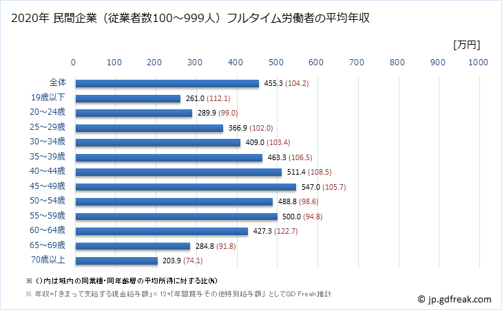 グラフ 年次 富山県の平均年収 (卸売業・小売業の常雇フルタイム) 民間企業（従業者数100～999人）フルタイム労働者の平均年収
