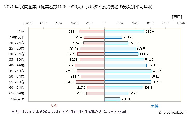 グラフ 年次 富山県の平均年収 (卸売業・小売業の常雇フルタイム) 民間企業（従業者数100～999人）フルタイム労働者の男女別平均年収