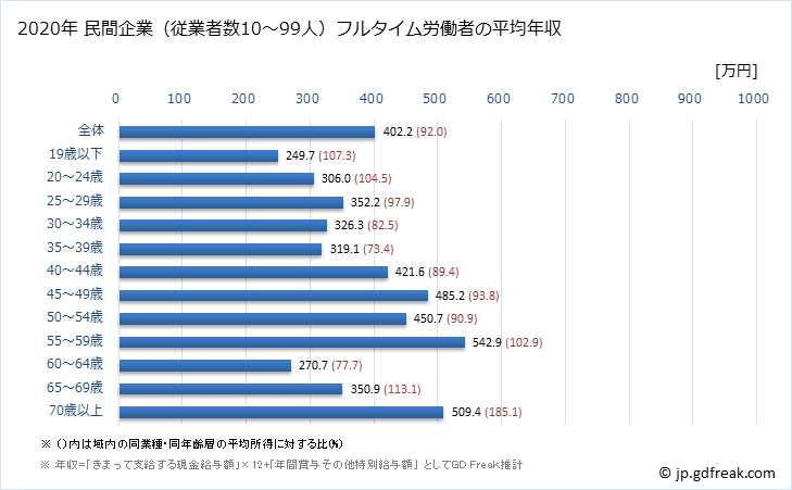 グラフ 年次 富山県の平均年収 (卸売業・小売業の常雇フルタイム) 民間企業（従業者数10～99人）フルタイム労働者の平均年収
