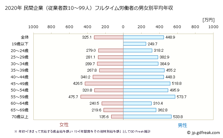 グラフ 年次 富山県の平均年収 (卸売業・小売業の常雇フルタイム) 民間企業（従業者数10～99人）フルタイム労働者の男女別平均年収