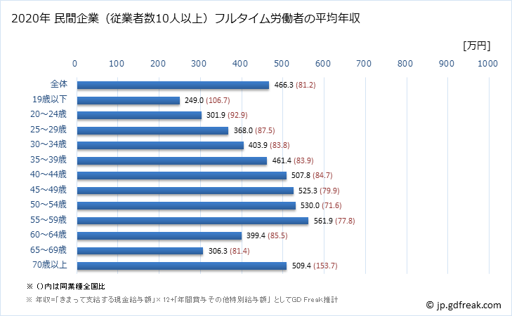 グラフ 年次 富山県の平均年収 (卸売業の常雇フルタイム) 民間企業（従業者数10人以上）フルタイム労働者の平均年収