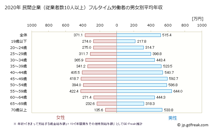 グラフ 年次 富山県の平均年収 (卸売業の常雇フルタイム) 民間企業（従業者数10人以上）フルタイム労働者の男女別平均年収