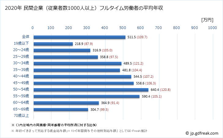 グラフ 年次 富山県の平均年収 (卸売業の常雇フルタイム) 民間企業（従業者数1000人以上）フルタイム労働者の平均年収