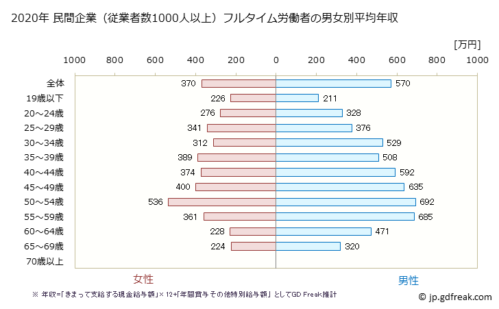 グラフ 年次 富山県の平均年収 (卸売業の常雇フルタイム) 民間企業（従業者数1000人以上）フルタイム労働者の男女別平均年収