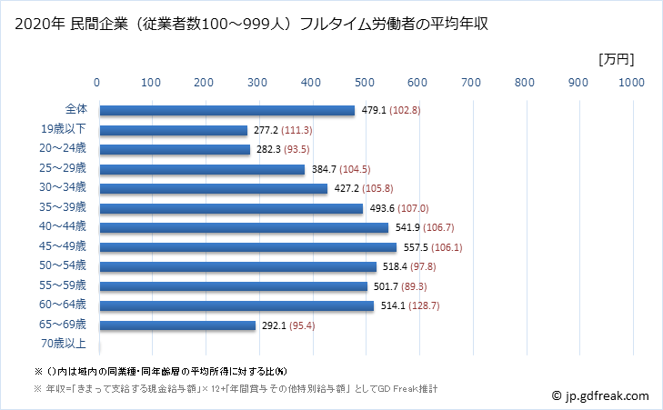 グラフ 年次 富山県の平均年収 (卸売業の常雇フルタイム) 民間企業（従業者数100～999人）フルタイム労働者の平均年収