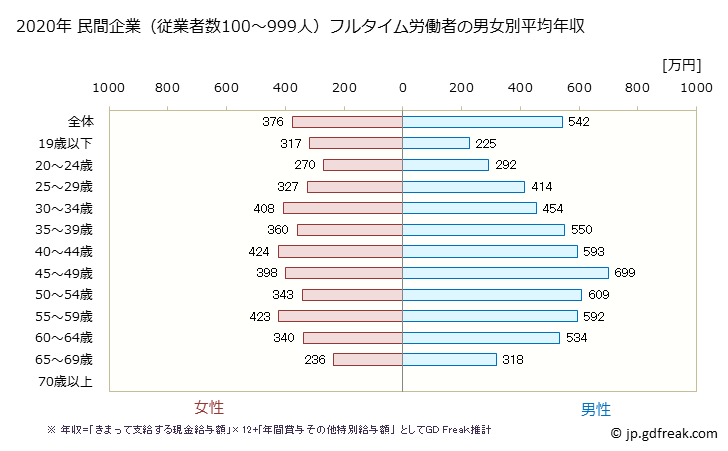 グラフ 年次 富山県の平均年収 (卸売業の常雇フルタイム) 民間企業（従業者数100～999人）フルタイム労働者の男女別平均年収