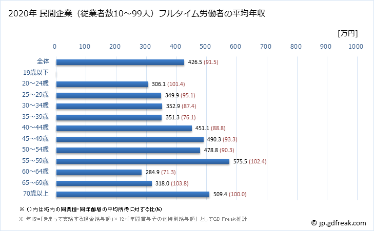 グラフ 年次 富山県の平均年収 (卸売業の常雇フルタイム) 民間企業（従業者数10～99人）フルタイム労働者の平均年収