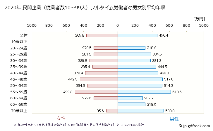 グラフ 年次 富山県の平均年収 (卸売業の常雇フルタイム) 民間企業（従業者数10～99人）フルタイム労働者の男女別平均年収
